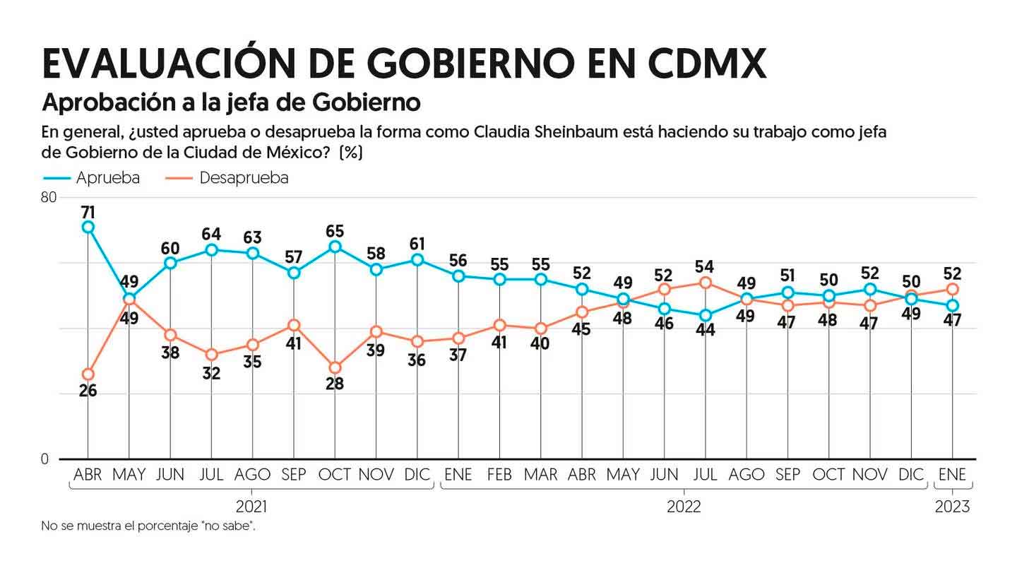Nivel de aprobación de Sheinbaum