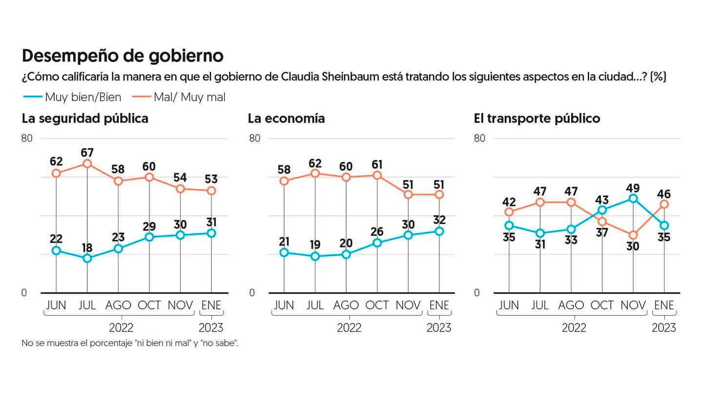Nivel de aprobación de Sheinbaum