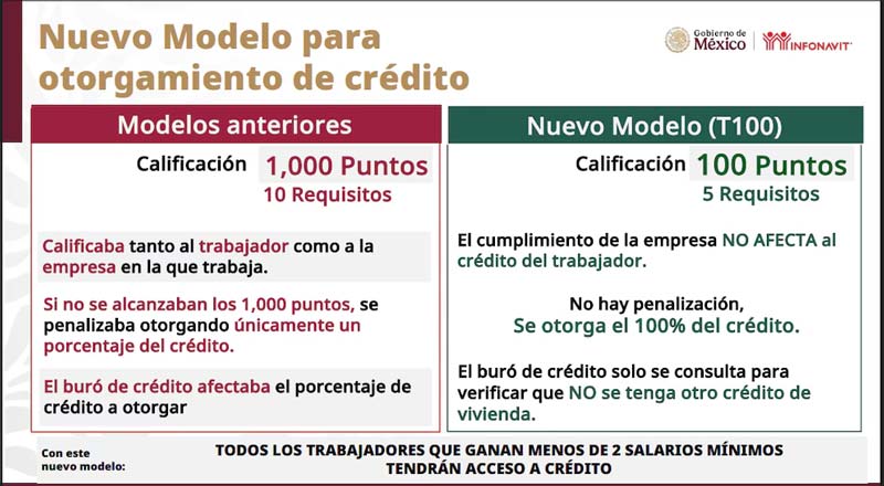 Infonavit reduce requisitos: olvídate del Buró de Crédito y accede a tu casa con 100 puntos