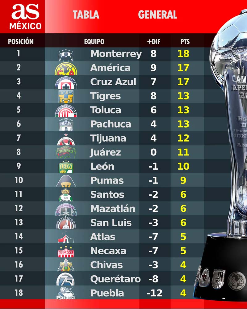 Liga MX Apertura 2025: Tabla general tras la Jornada 7 con resultados y posiciones