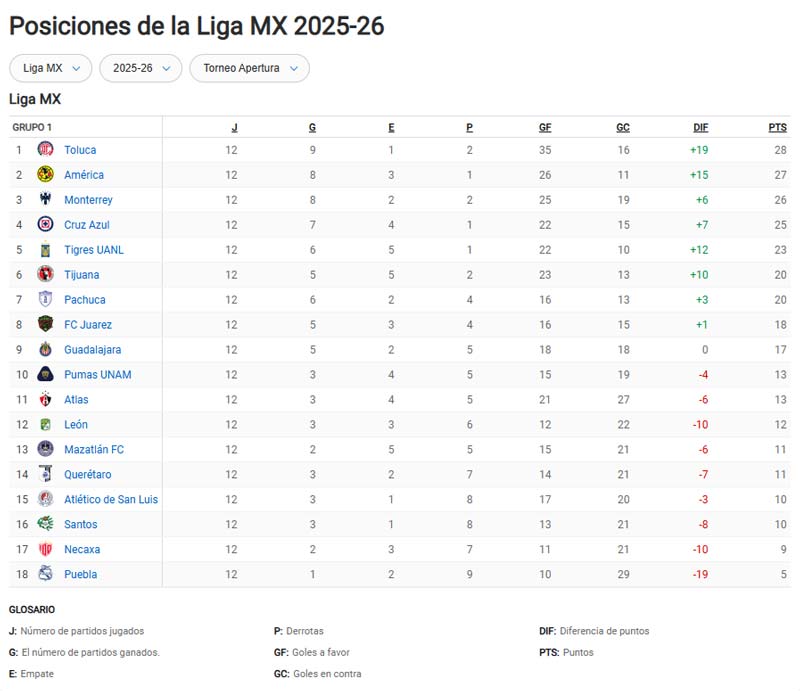 Liga MX Apertura 2025: Toluca encabeza la tabla mientras Puebla sigue al fondo