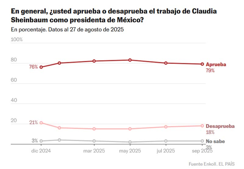 79% de los mexicanos aprueba gestión de Sheinbaum en su primer informe