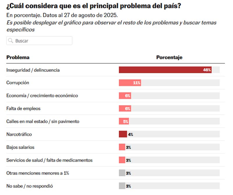79% de los mexicanos aprueba gestión de Sheinbaum en su primer informe