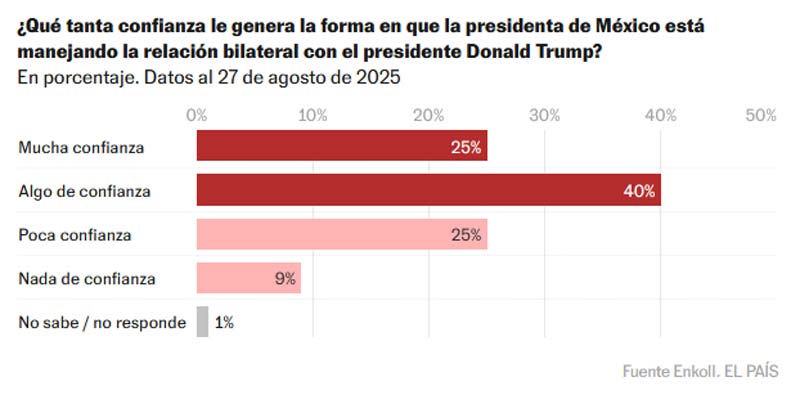79% de los mexicanos aprueba gestión de Sheinbaum en su primer informe