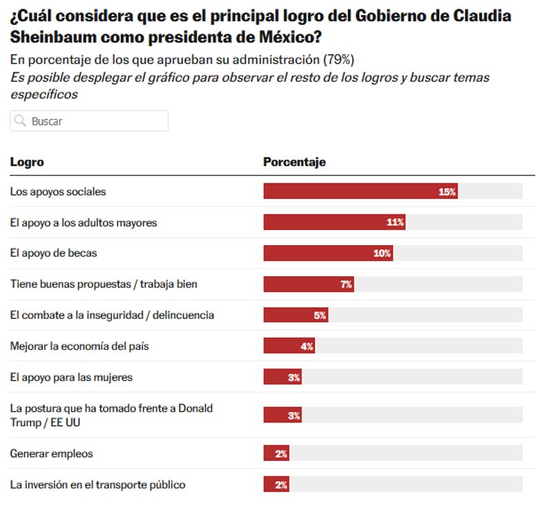 79% de los mexicanos aprueba gestión de Sheinbaum en su primer informe
