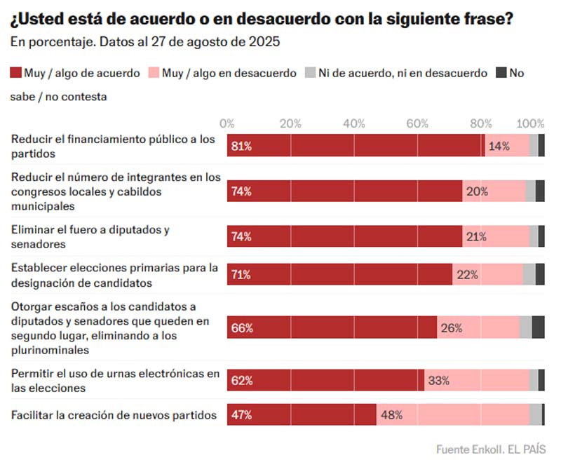 79% de los mexicanos aprueba gestión de Sheinbaum en su primer informe