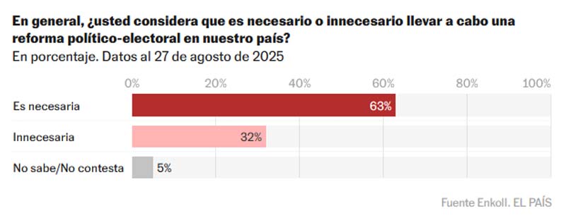 79% de los mexicanos aprueba gestión de Sheinbaum en su primer informe