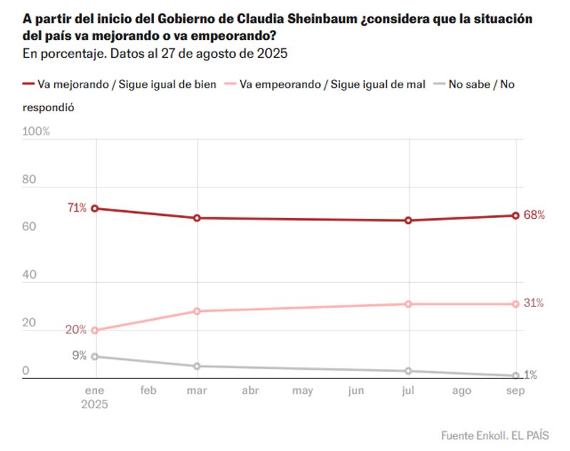 79% de los mexicanos aprueba gestión de Sheinbaum en su primer informe