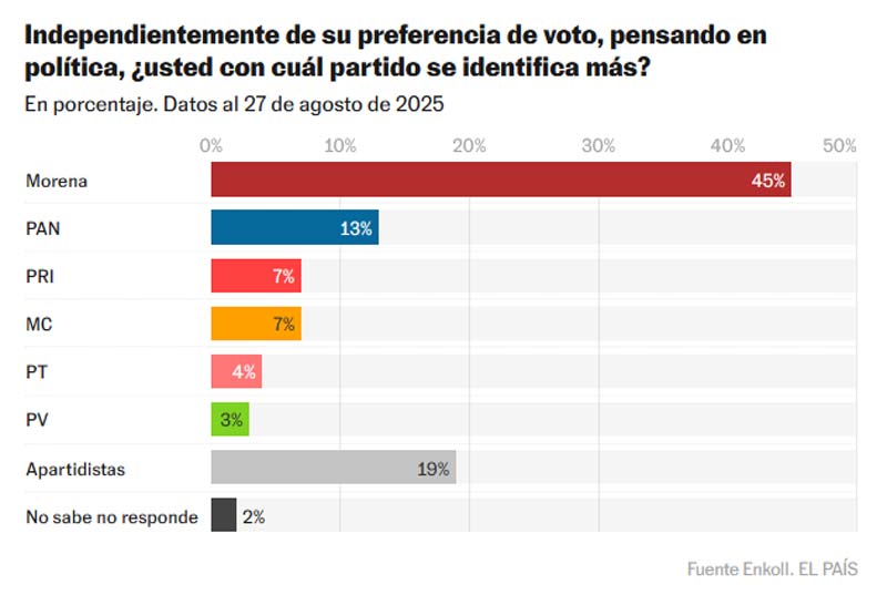 79% de los mexicanos aprueba gestión de Sheinbaum en su primer informe
