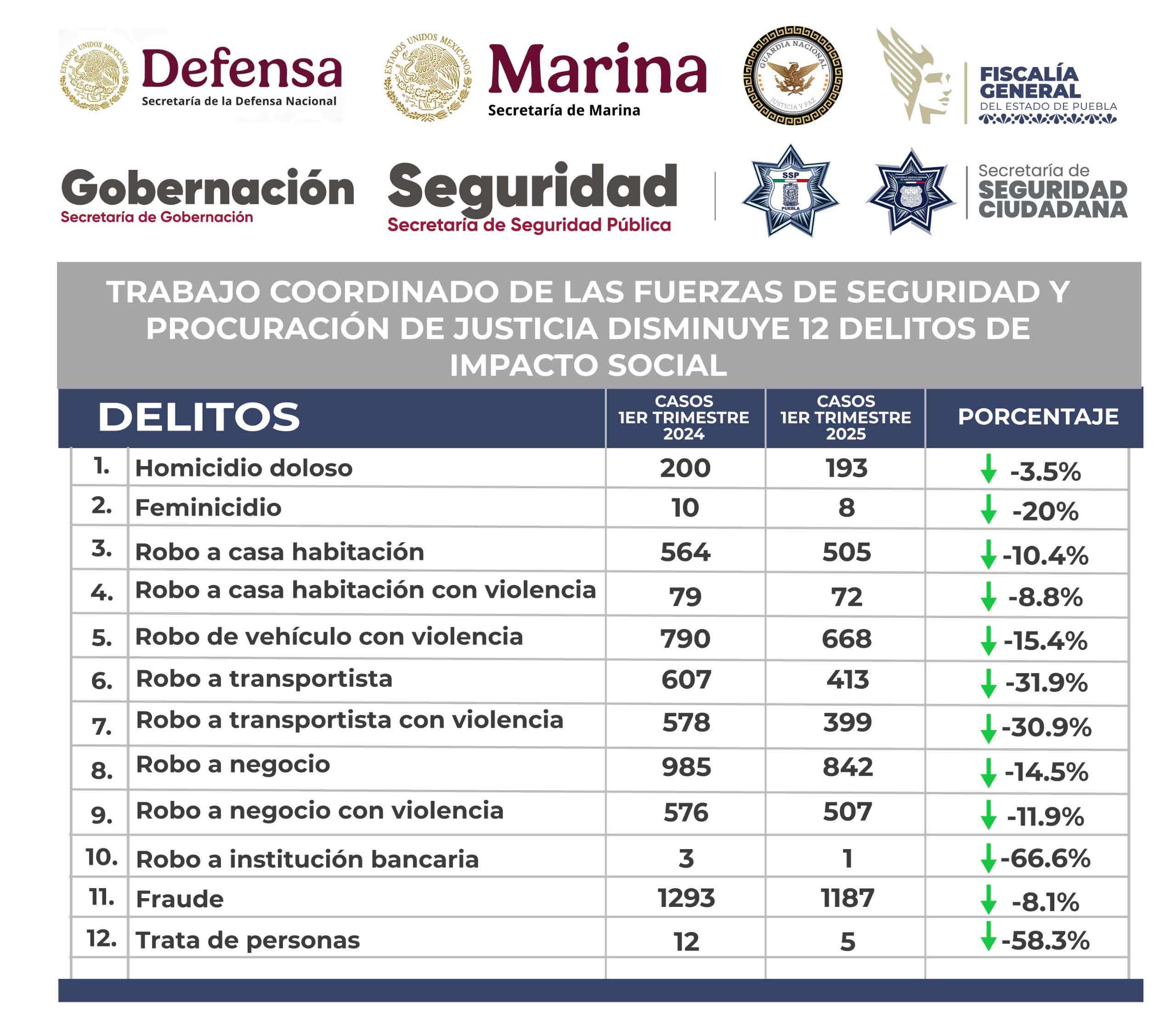 En una semana fueron detenidos 105 asaltantes, huachicoleros y ciberdelincuente