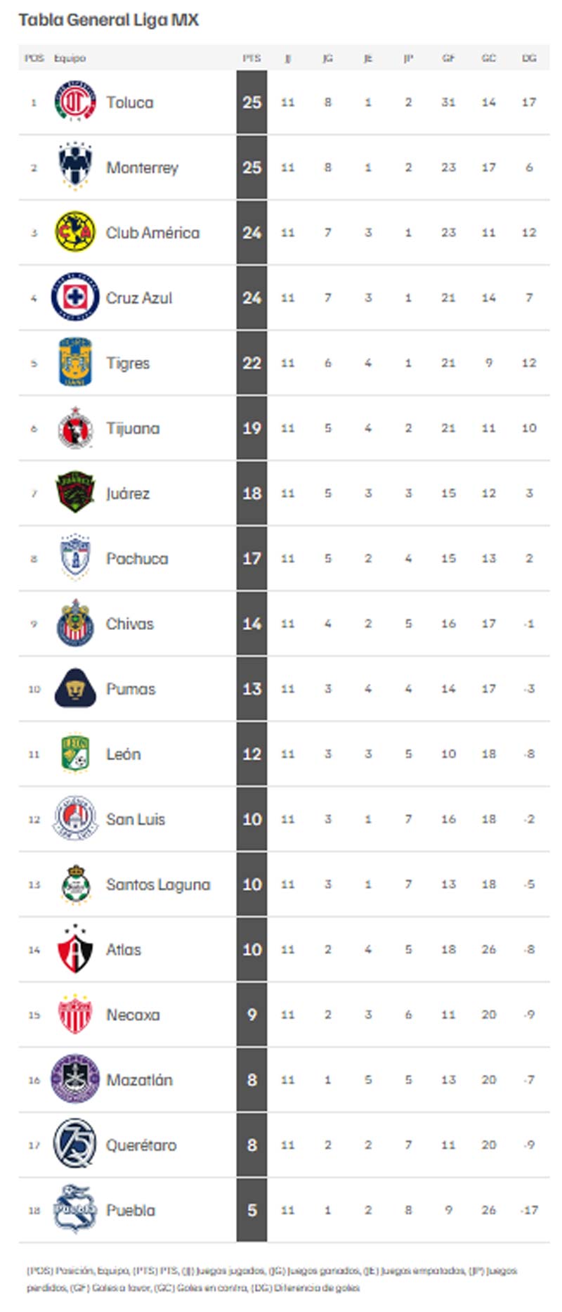 Resultados de la Liga MX Apertura 2025: así queda la tabla tras una jornada vibrante