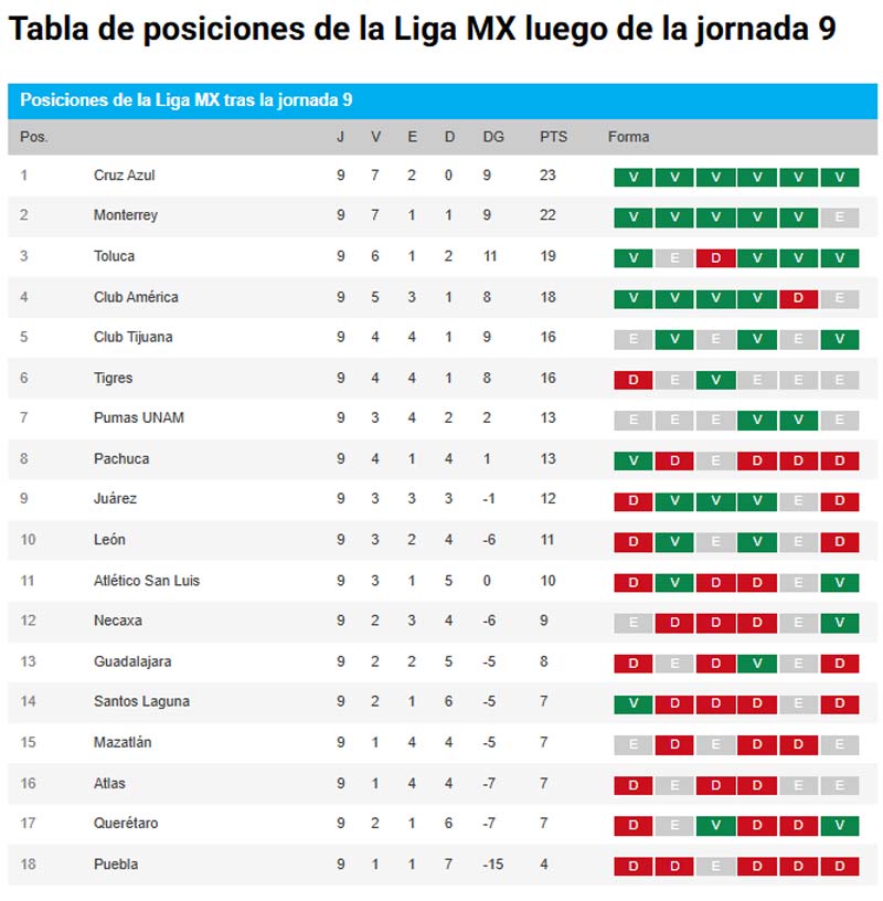 Cruz Azul toma el liderato de la Liga MX; así está la clasificación tras la Jornada 9