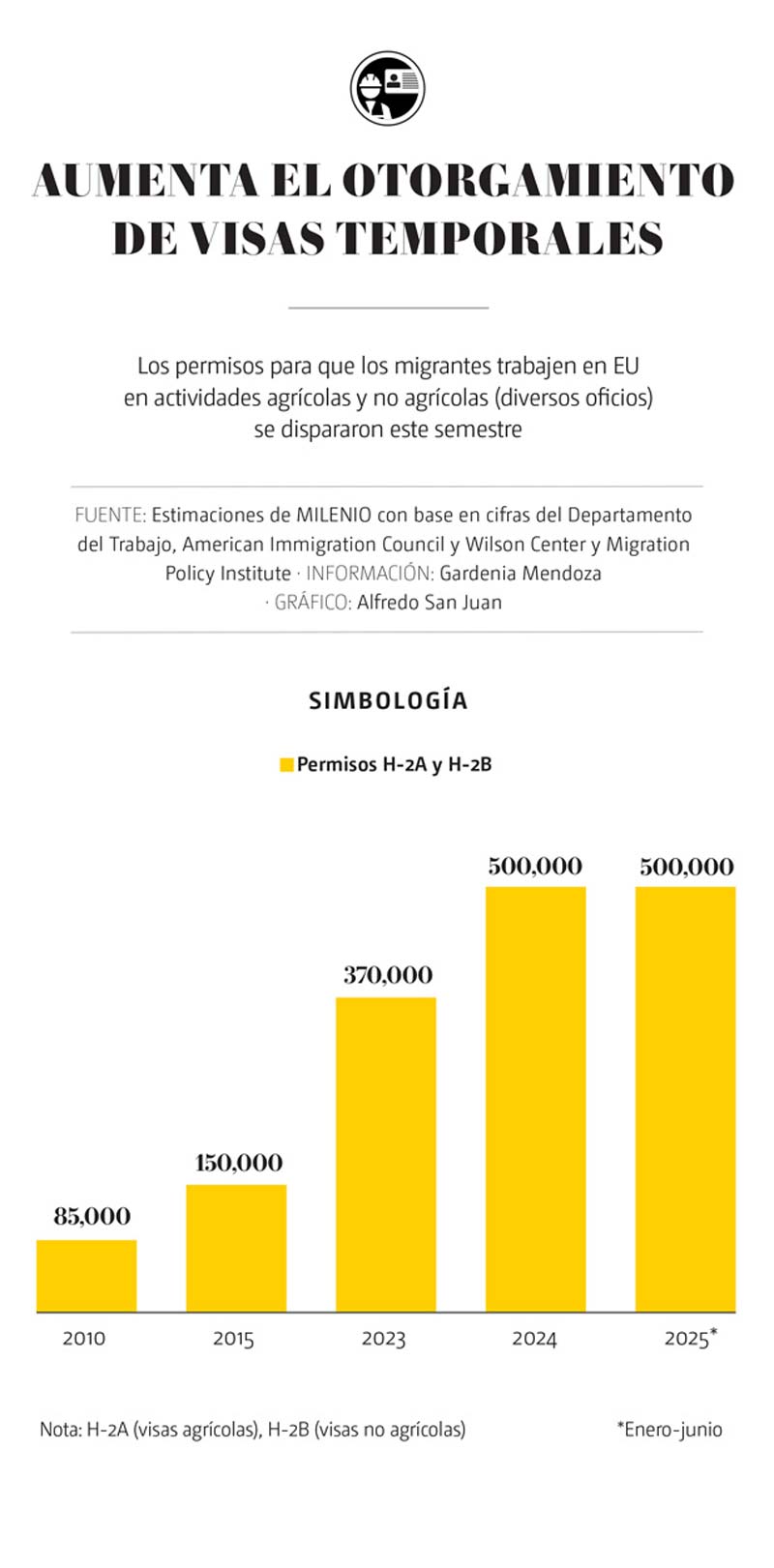Trump celebra salida de inmigrantes, pero empresas sustituyen indocumentados por trabajadores con visas temporales
