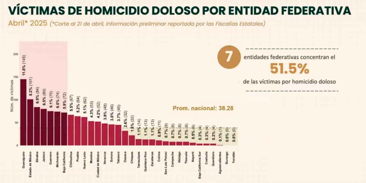 Homicidios