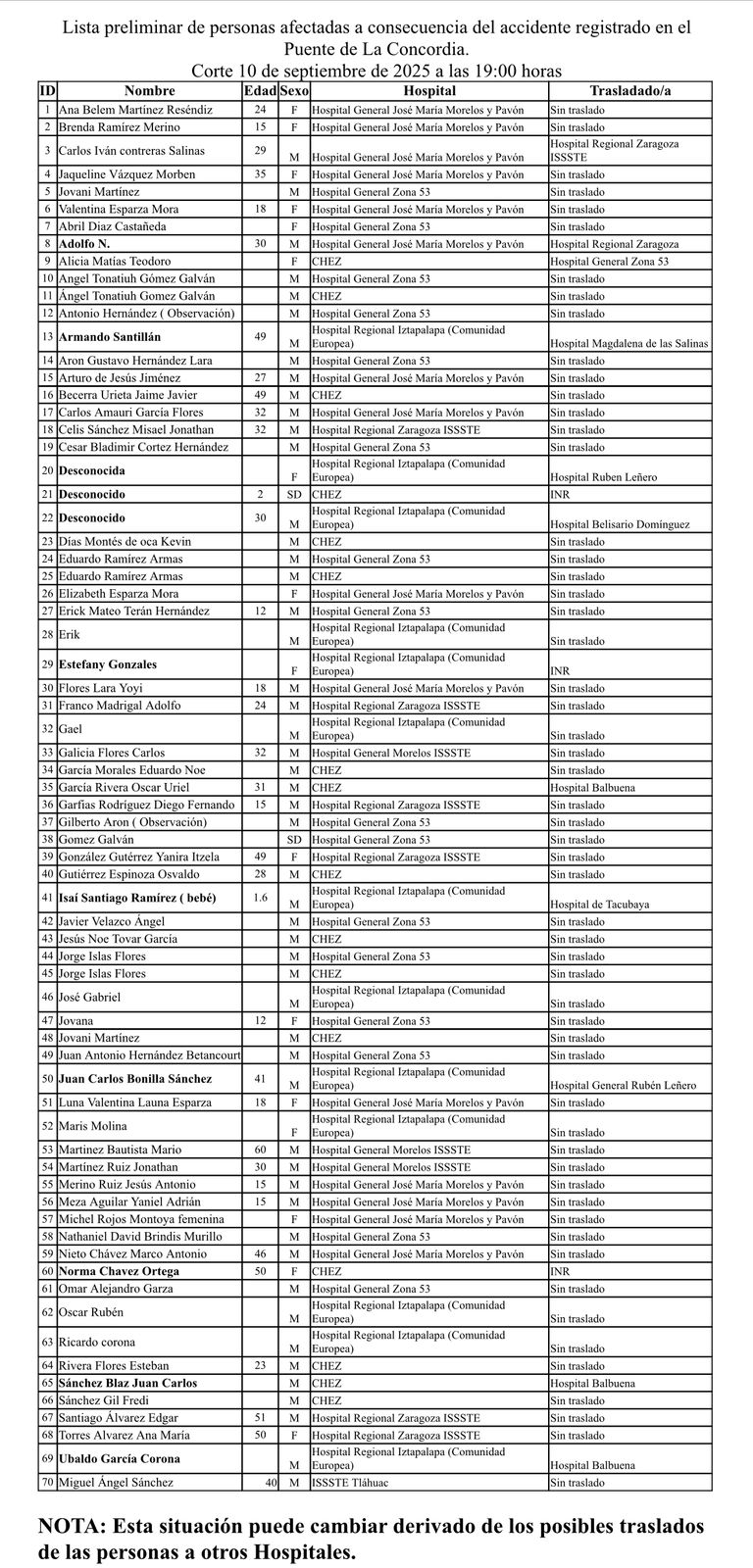 Lista de personas heridas