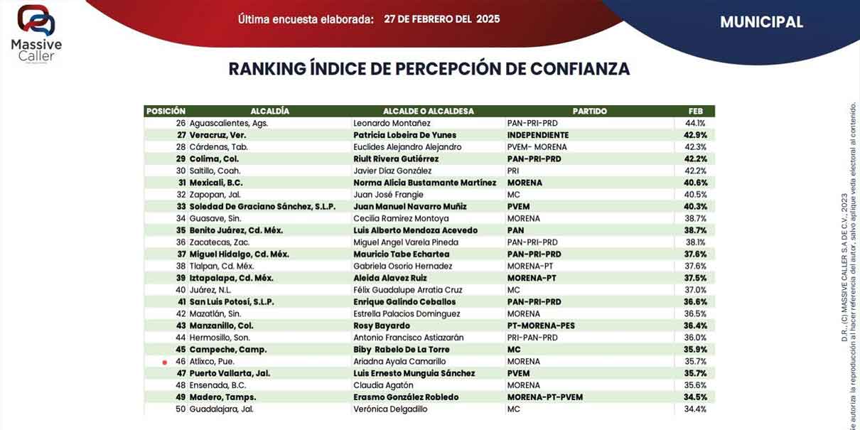 Ariadna Ayala con mejor nivel de confianza en RANKING de Aprobación Municipal