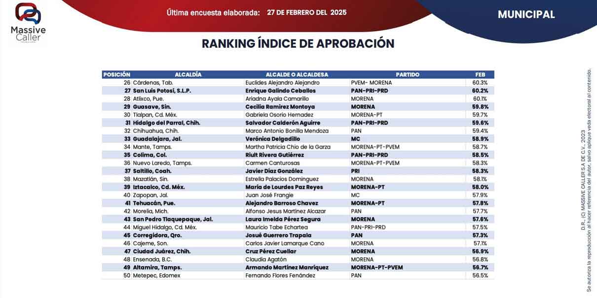 Ariadna Ayala con mejor nivel de confianza en RANKING de Aprobación Municipal
