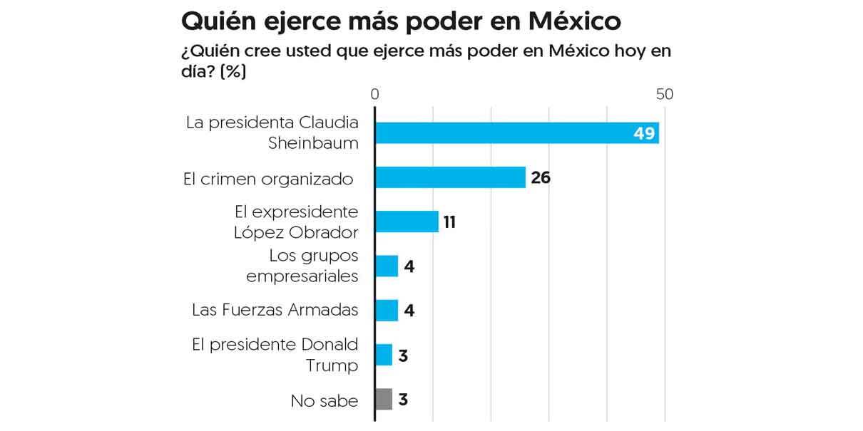 Sheinbaum: aprobación récord y percepción de poder en México, revela encuesta de El Financiero