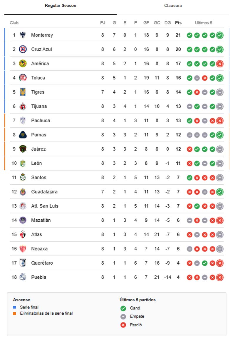 Apertura 2025: Rayados desplaza a Cruz Azul y Chivas sorprende en el Clásico Nacional