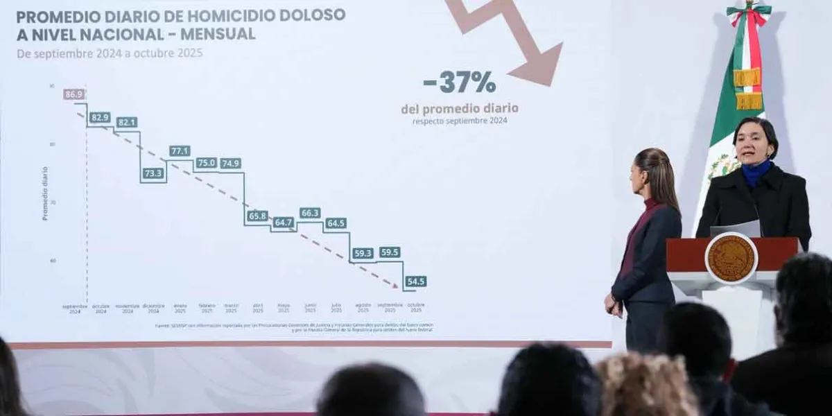 México registra 32 asesinatos menos por día entre 2024 y 2025